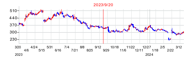 2023年9月20日 16:49前後のの株価チャート